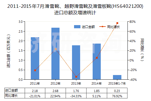 2011-2015年7月滑雪靴、越野滑雪靴及滑雪板靴(HS64021200)進口總額及增速統(tǒng)計